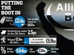 Strategic partnership with US Walgreens helps lift revenue at Boots as pharmacy profits increase £150million
