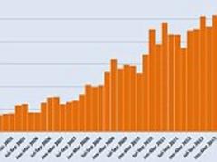 Number of Romanians and Bulgarians working in Britain up 15% in a year to 103,000 even before restrictions are lifted